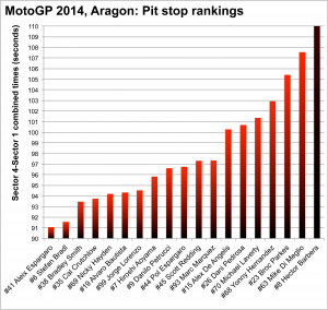MotoGP 2014, Aragon: pit stop rankings