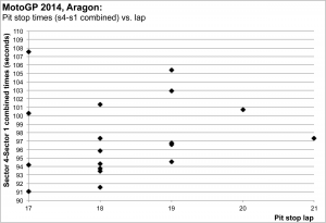 MotoGP 2014, Aragon: pit stop time versus pit lap