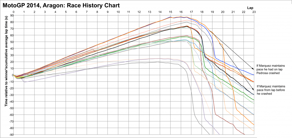 MotoGP 2014 Aragon: race history with Marquez hypothetical scenarios