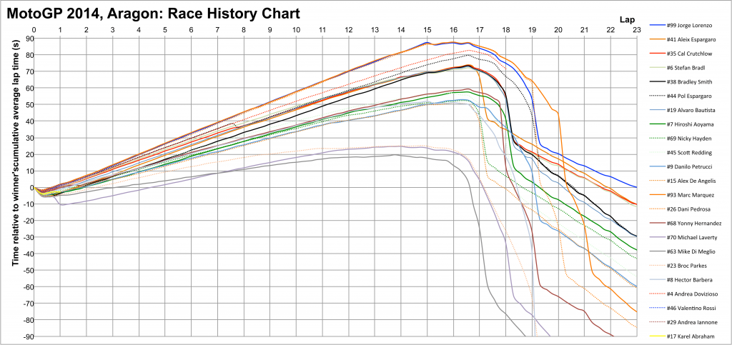 MotoGP 2014 Aragon: race history chart