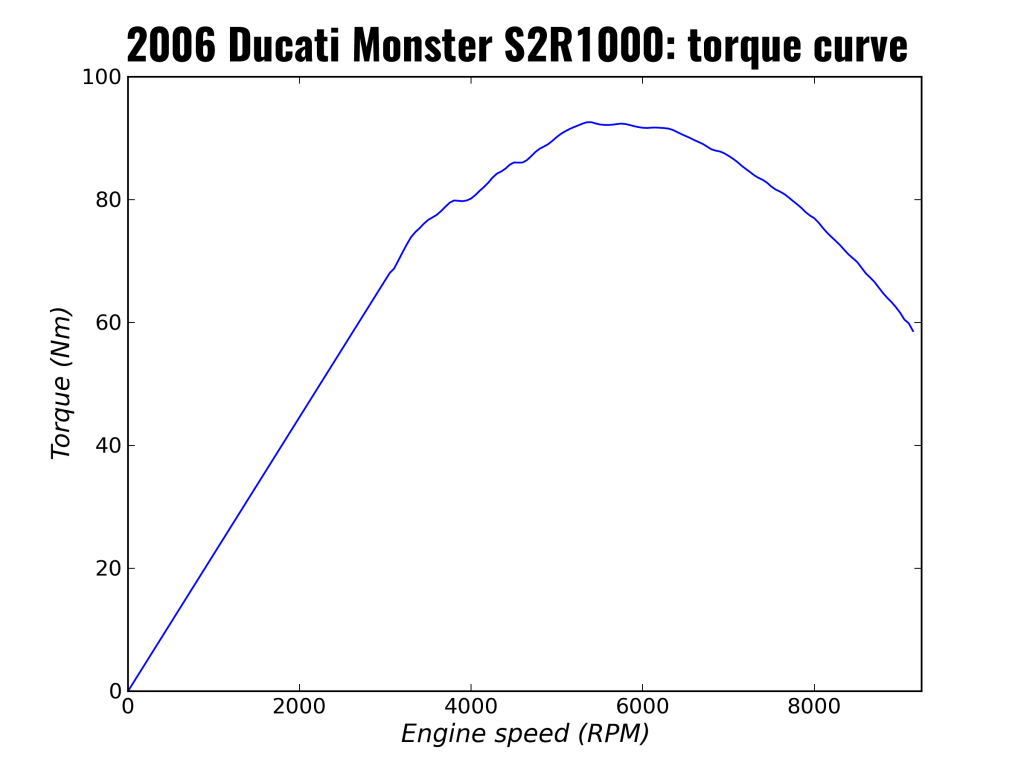 2006 Ducati Monster S2R1000: torque curve