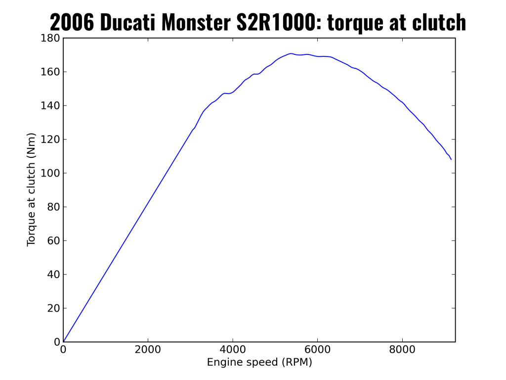2006 Ducati Monster S2R1000: torque at clutch (after primary drive)