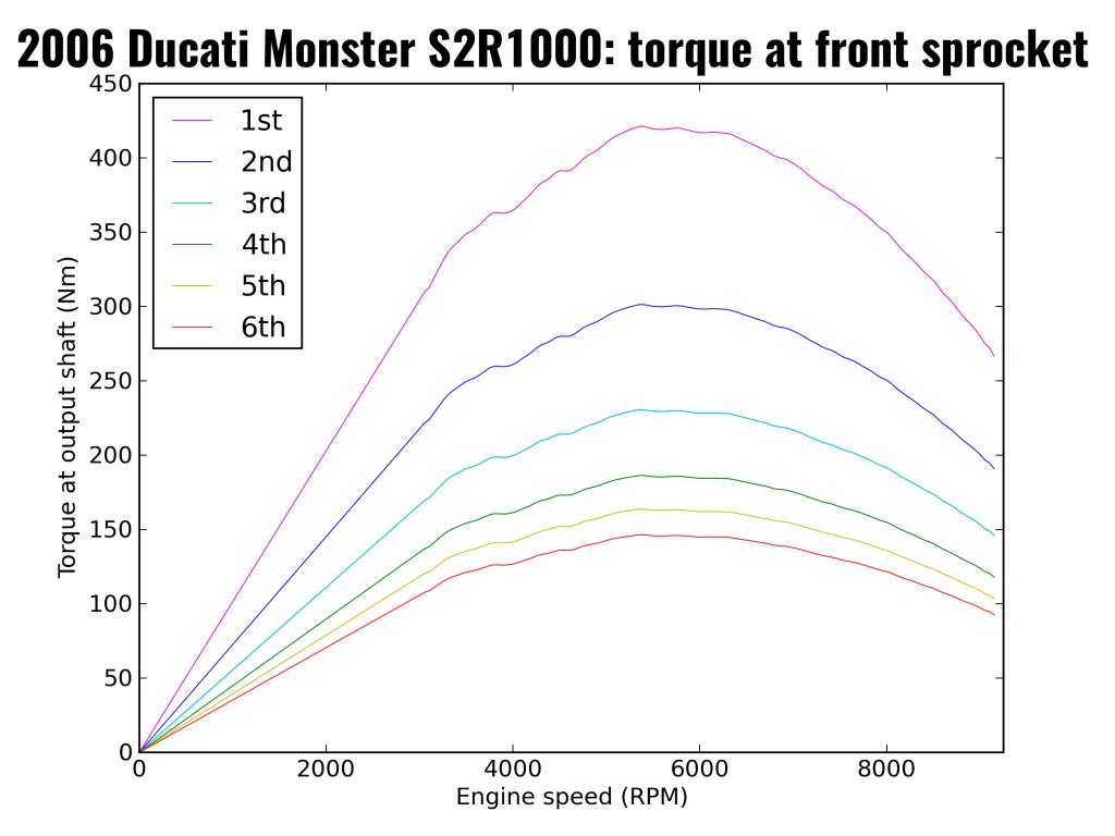 2006 Ducati Monster S2R1000: torque at front sprocket (after primary drive and each individual gear)