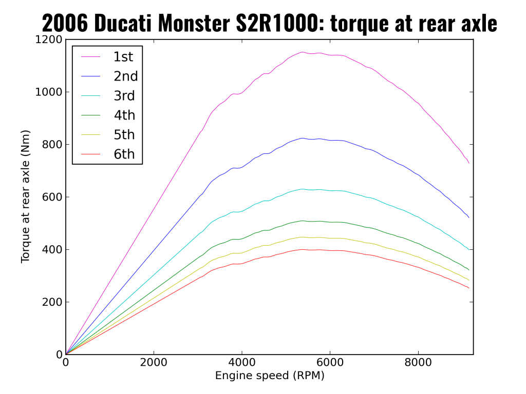 2006 Ducati Monster S2R1000: torque at rear axle (after primary drive, each individual gear, and final drive)