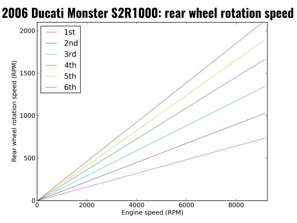 2006 Ducati Monster S2R1000: rear wheel rotation speed per gear