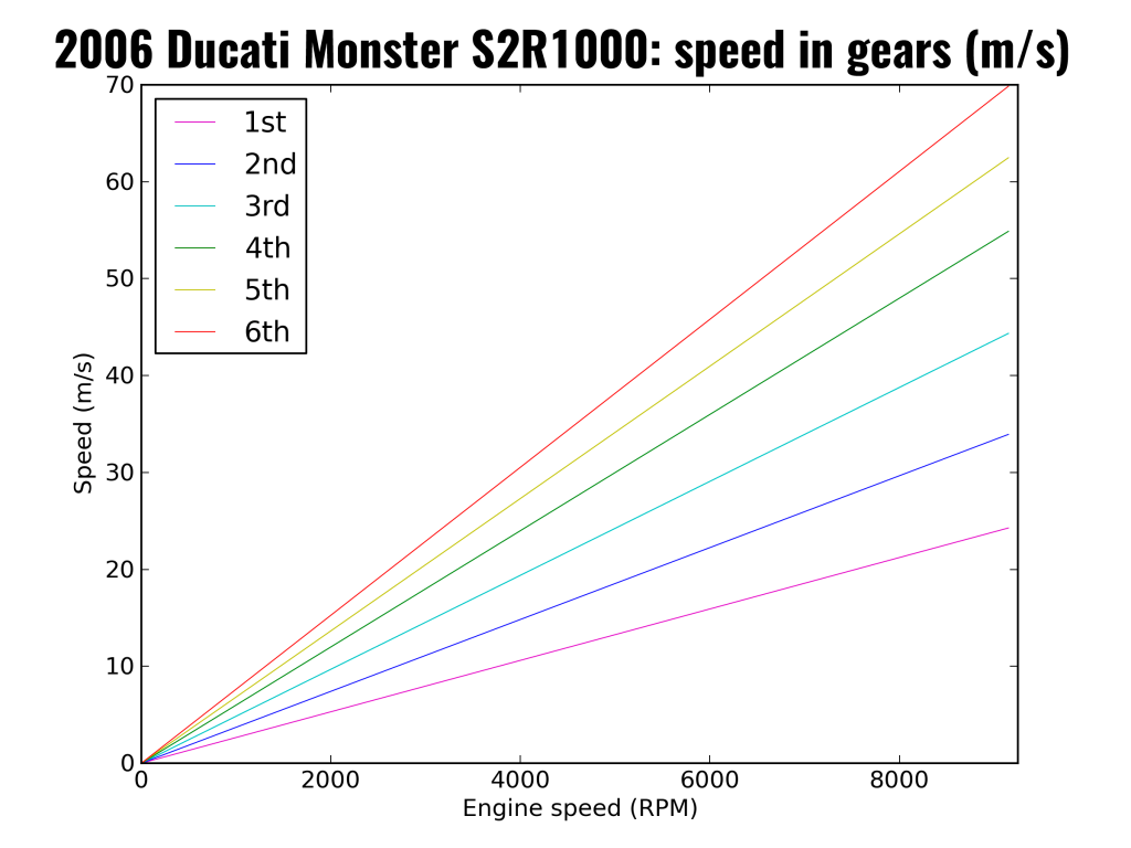 2006 Ducati Monster S2R1000: speed in gears (as m/s)