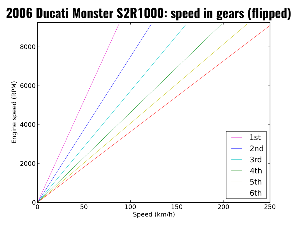 2006 Ducati Monster S2R1000: speed in gears (as km/h, flipped so speeds on x-axis)