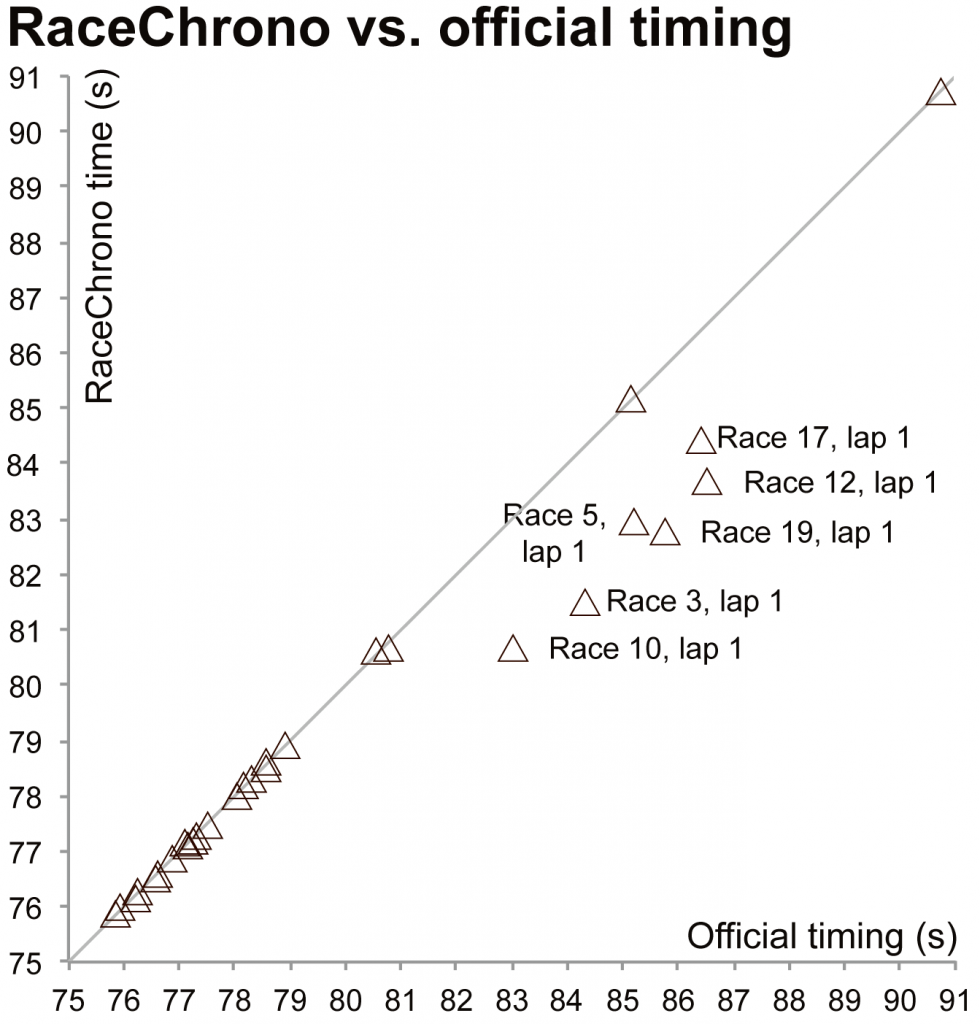 Comparison of GPS and official lap times: PCRA Rd1, WP, 2015