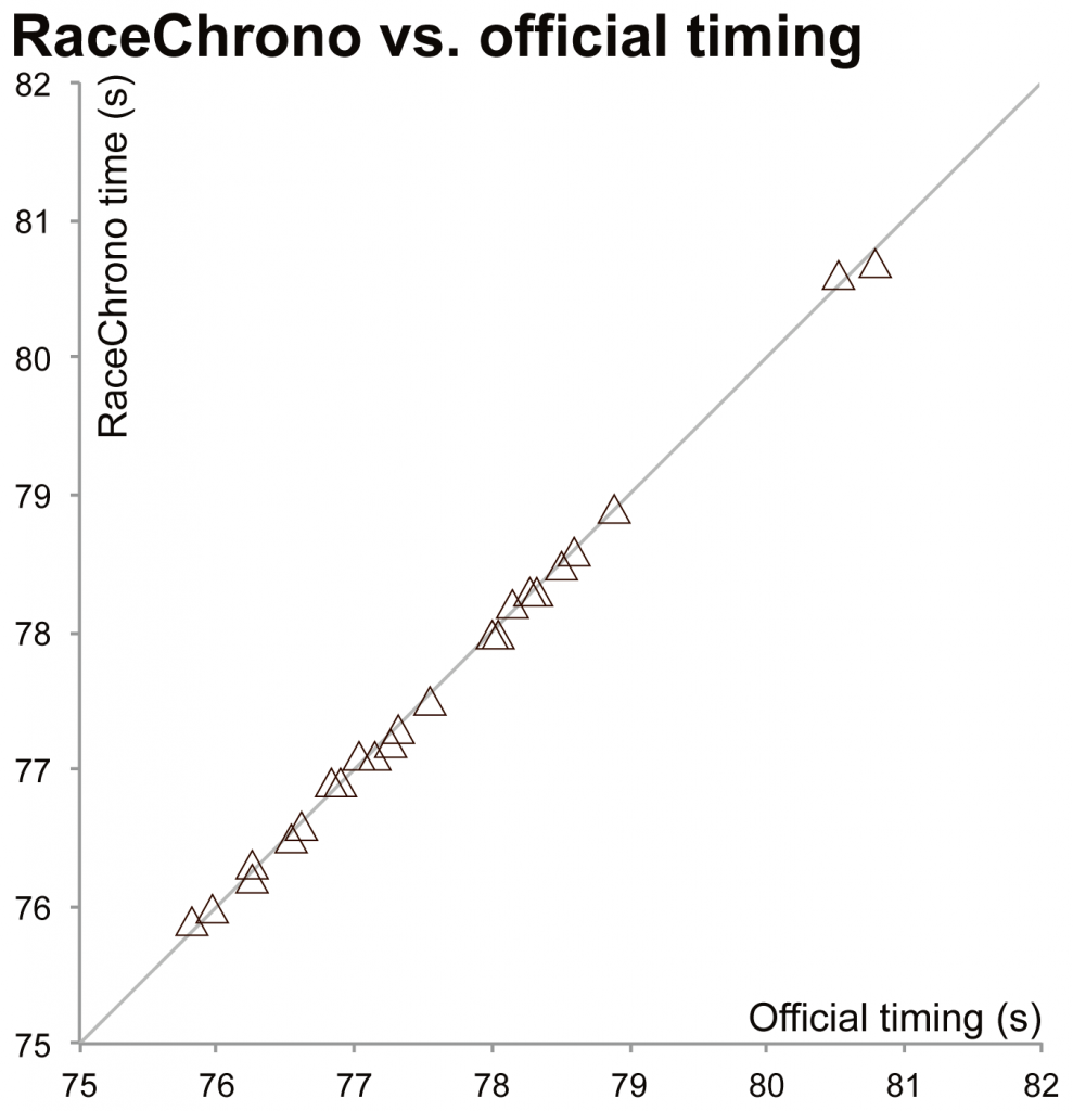 Comparison of GPS and official lap times: PCRA Rd1, WP, 2015